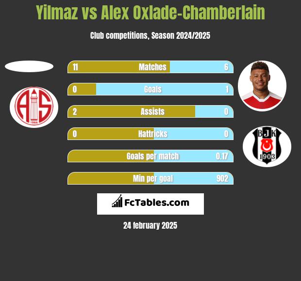 Yilmaz vs Alex Oxlade-Chamberlain h2h player stats