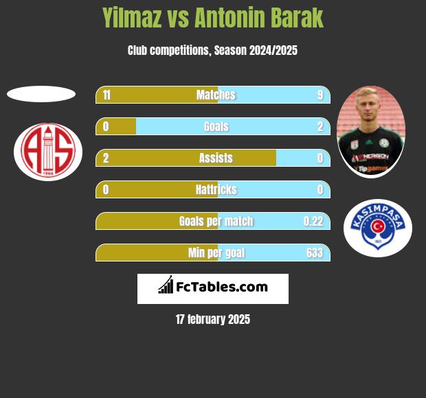 Yilmaz vs Antonin Barak h2h player stats