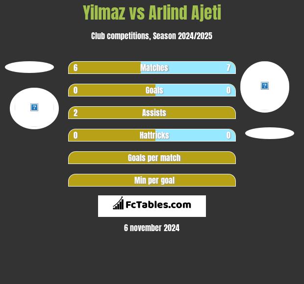 Yilmaz vs Arlind Ajeti h2h player stats