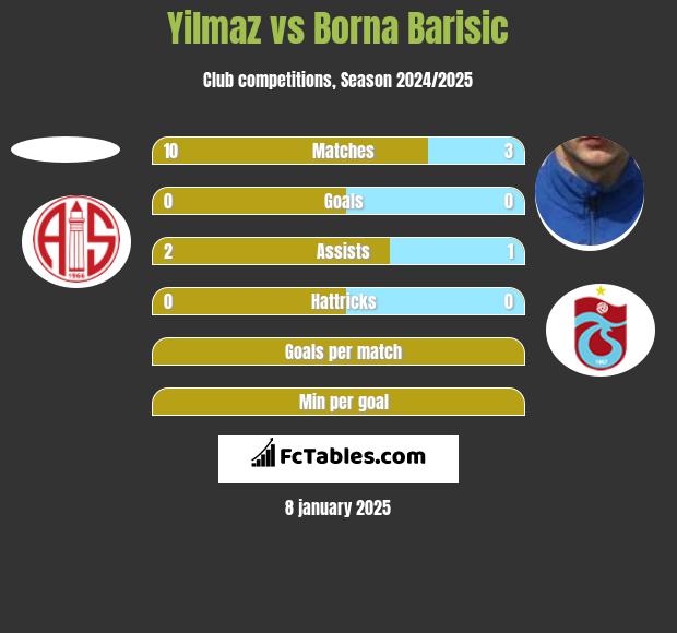 Yilmaz vs Borna Barisić h2h player stats