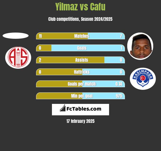 Yilmaz vs Cafu h2h player stats