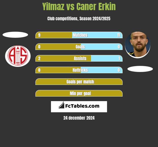 Yilmaz vs Caner Erkin h2h player stats