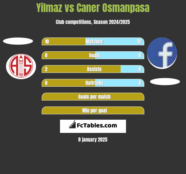 Yilmaz vs Caner Osmanpasa h2h player stats