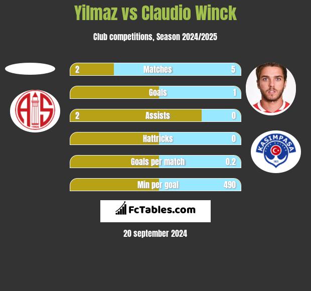 Yilmaz vs Claudio Winck h2h player stats