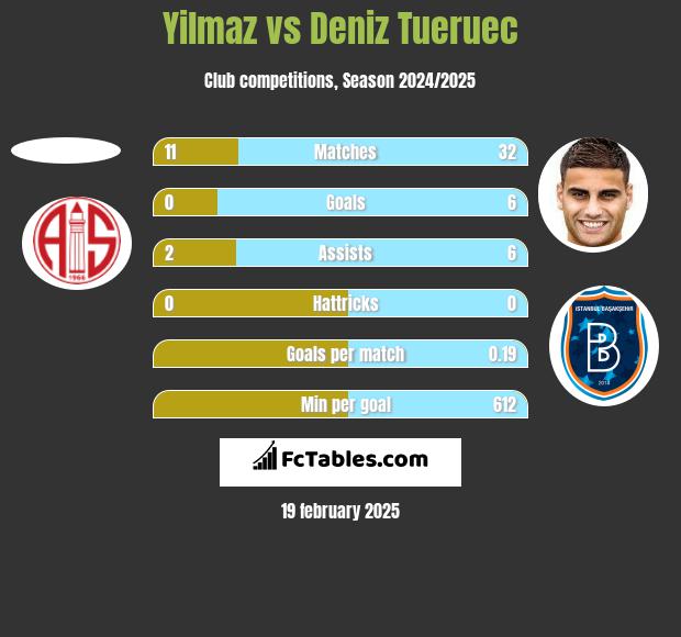 Yilmaz vs Deniz Tueruec h2h player stats