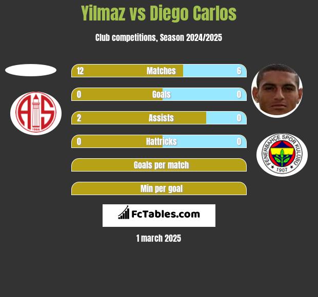 Yilmaz vs Diego Carlos h2h player stats