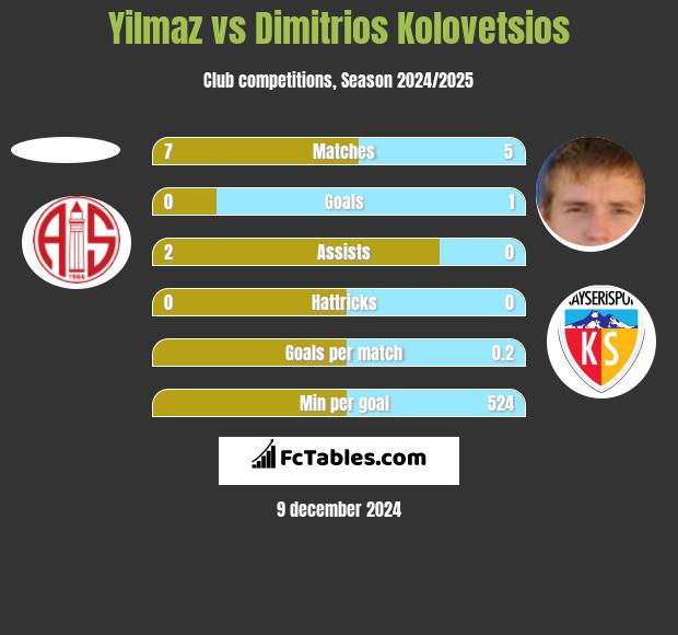 Yilmaz vs Dimitrios Kolovetsios h2h player stats