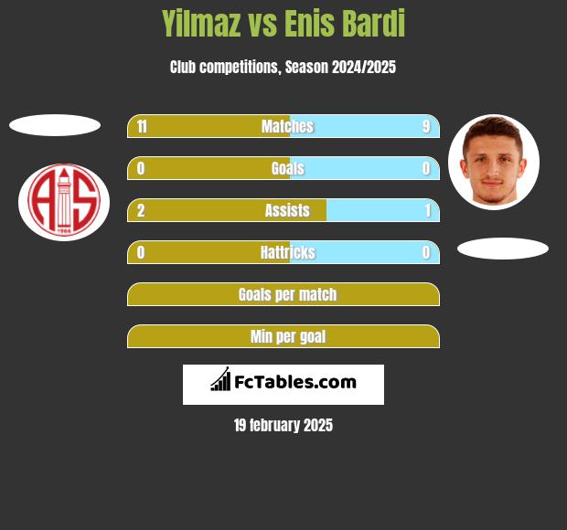 Yilmaz vs Enis Bardi h2h player stats