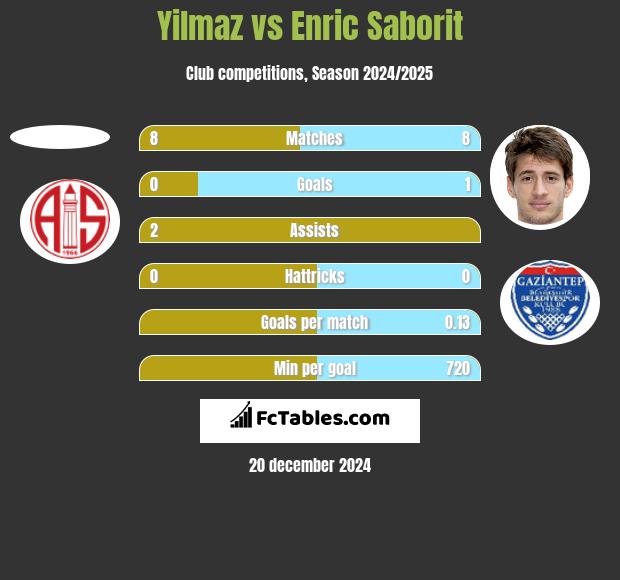 Yilmaz vs Enric Saborit h2h player stats