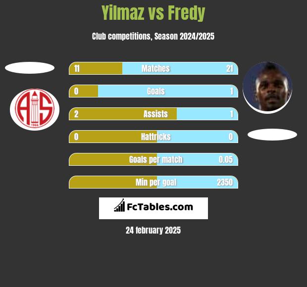 Yilmaz vs Fredy h2h player stats