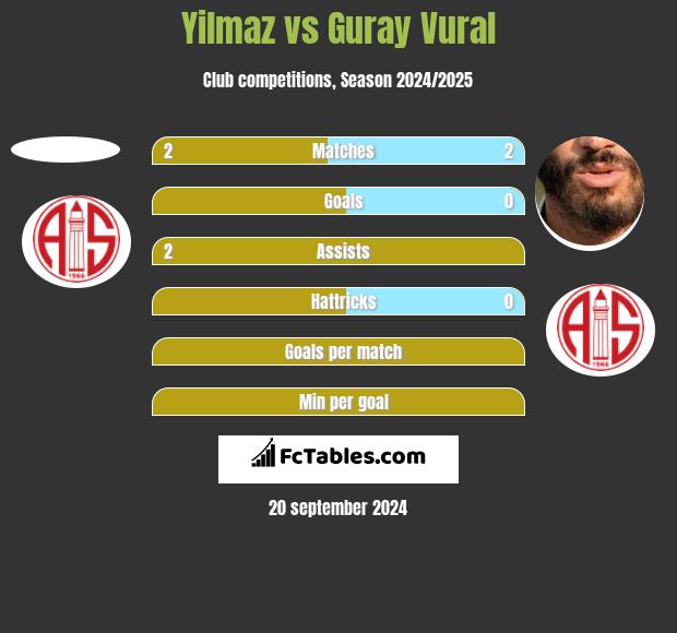 Yilmaz vs Guray Vural h2h player stats