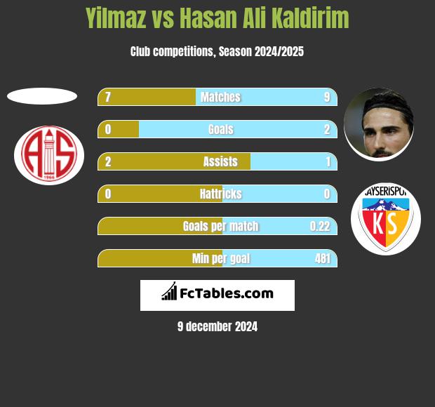 Yilmaz vs Hasan Ali Kaldirim h2h player stats