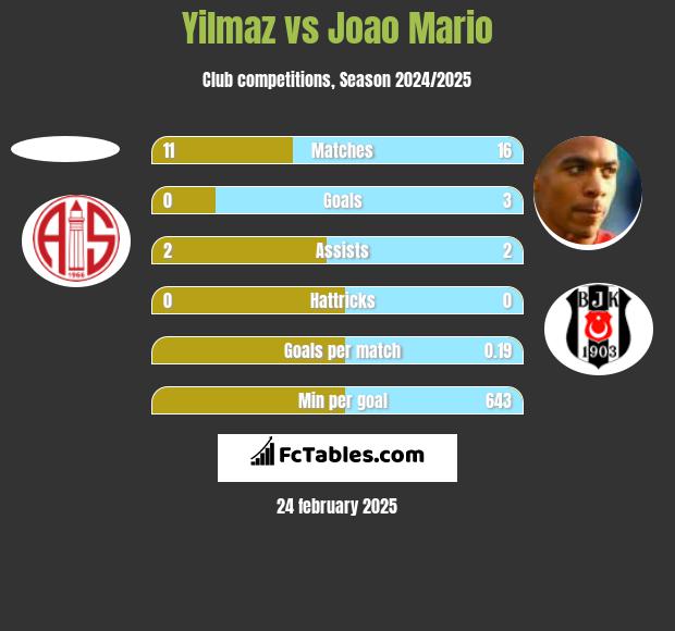 Yilmaz vs Joao Mario h2h player stats