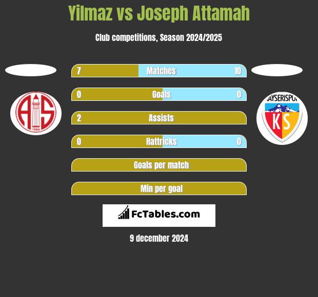 Yilmaz vs Joseph Attamah h2h player stats