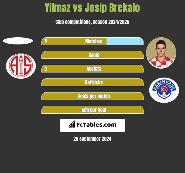 Yilmaz vs Josip Brekalo h2h player stats