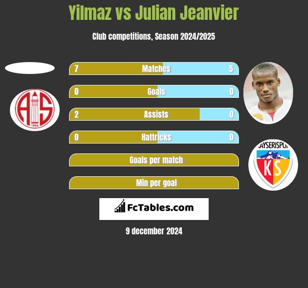 Yilmaz vs Julian Jeanvier h2h player stats