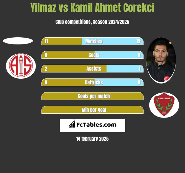 Yilmaz vs Kamil Ahmet Corekci h2h player stats