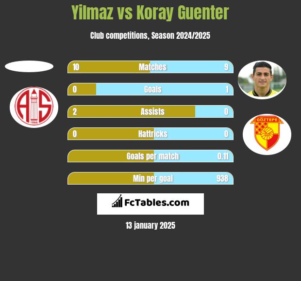 Yilmaz vs Koray Guenter h2h player stats