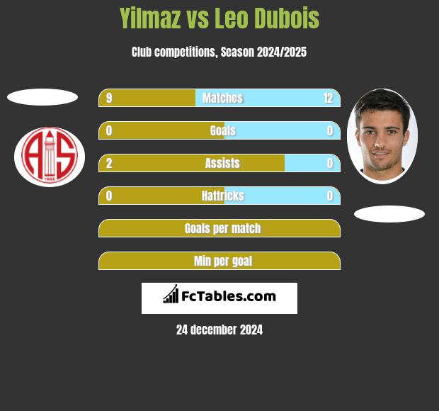 Yilmaz vs Leo Dubois h2h player stats