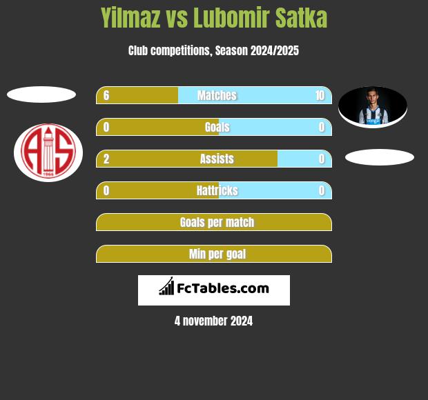 Yilmaz vs Lubomir Satka h2h player stats