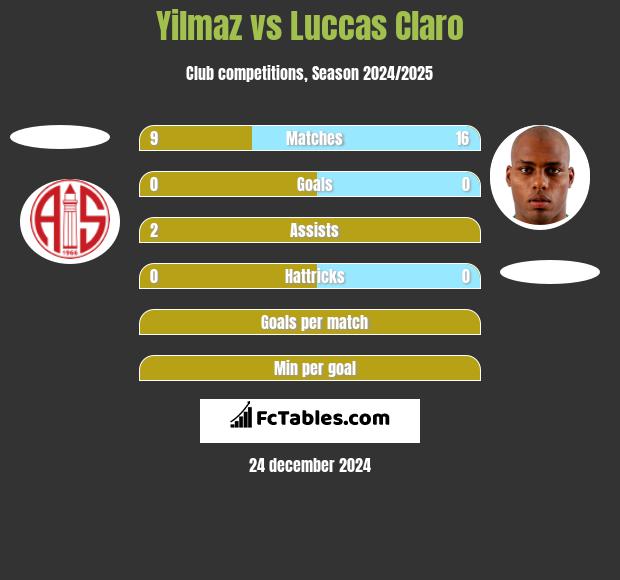 Yilmaz vs Luccas Claro h2h player stats