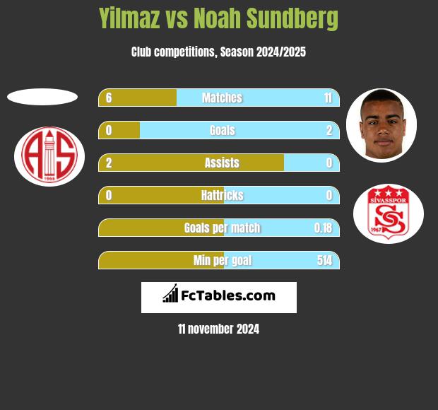 Yilmaz vs Noah Sundberg h2h player stats