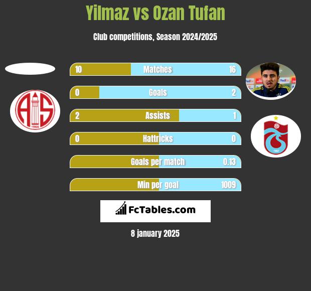 Yilmaz vs Ozan Tufan h2h player stats