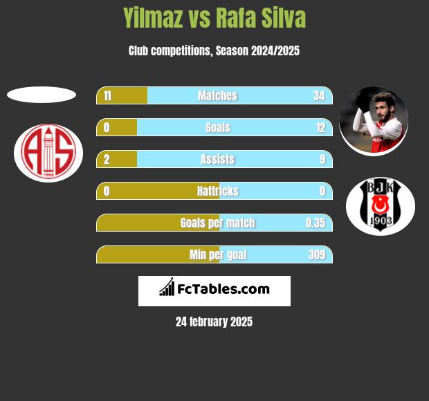 Yilmaz vs Rafa Silva h2h player stats