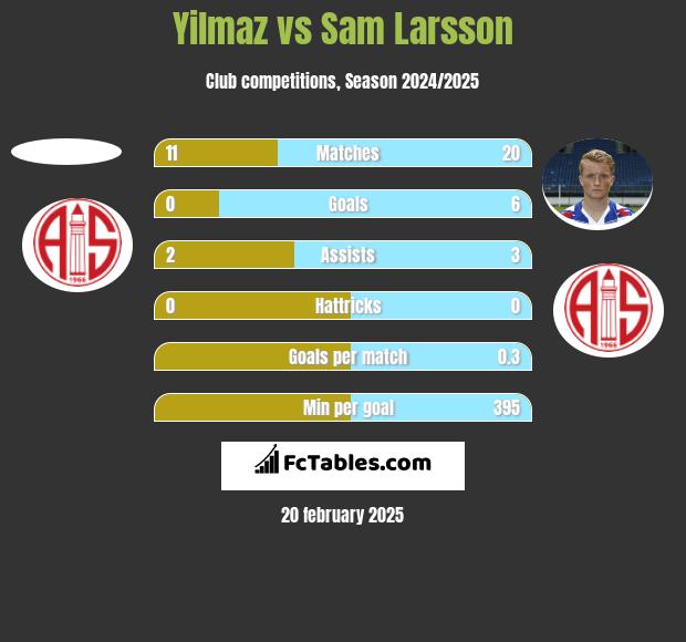 Yilmaz vs Sam Larsson h2h player stats