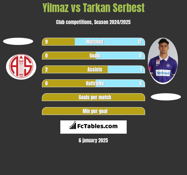 Yilmaz vs Tarkan Serbest h2h player stats