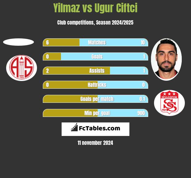 Yilmaz vs Ugur Ciftci h2h player stats