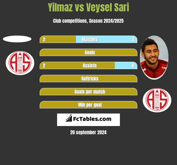 Yilmaz vs Veysel Sari h2h player stats