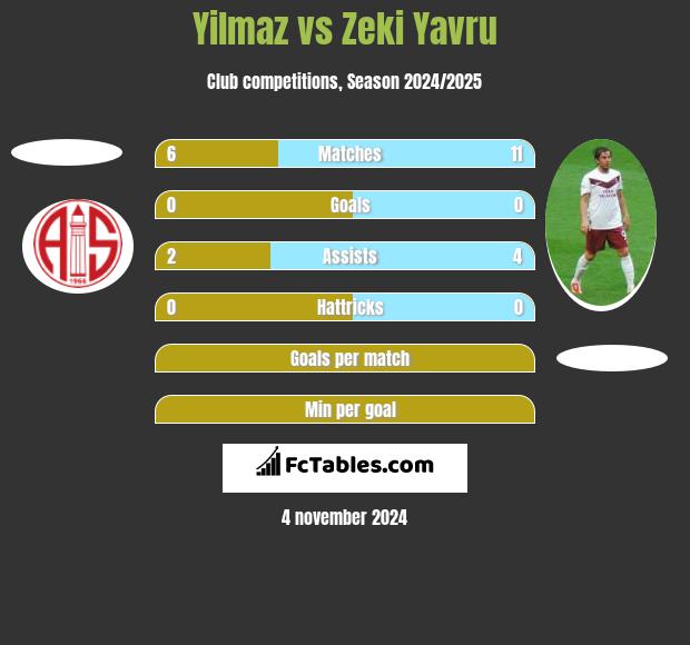 Yilmaz vs Zeki Yavru h2h player stats