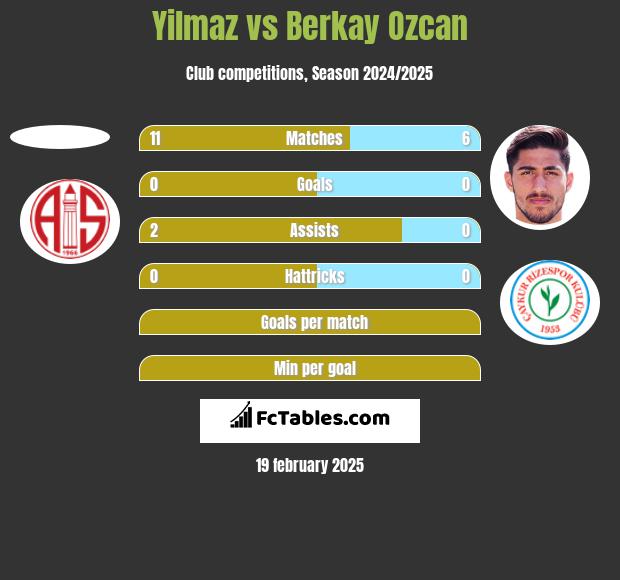 Yilmaz vs Berkay Ozcan h2h player stats