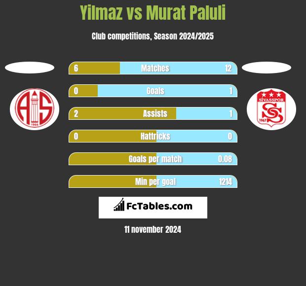 Yilmaz vs Murat Paluli h2h player stats