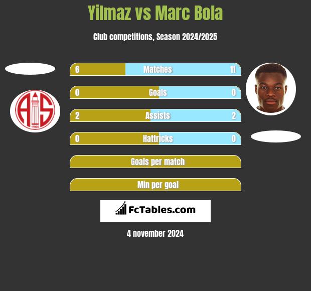 Yilmaz vs Marc Bola h2h player stats