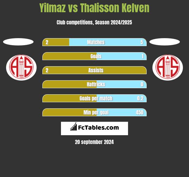 Yilmaz vs Thalisson Kelven h2h player stats