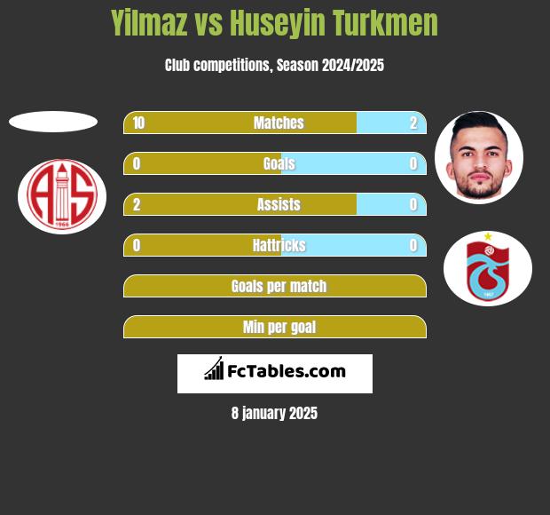 Yilmaz vs Huseyin Turkmen h2h player stats