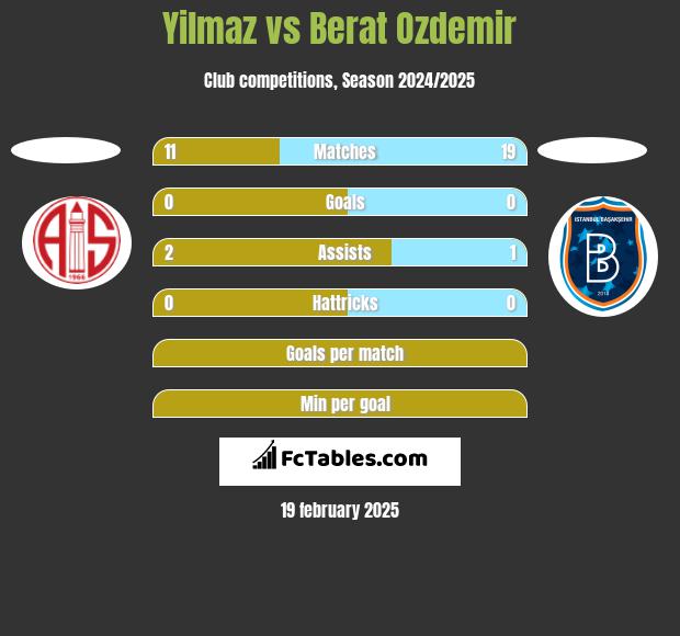 Yilmaz vs Berat Ozdemir h2h player stats