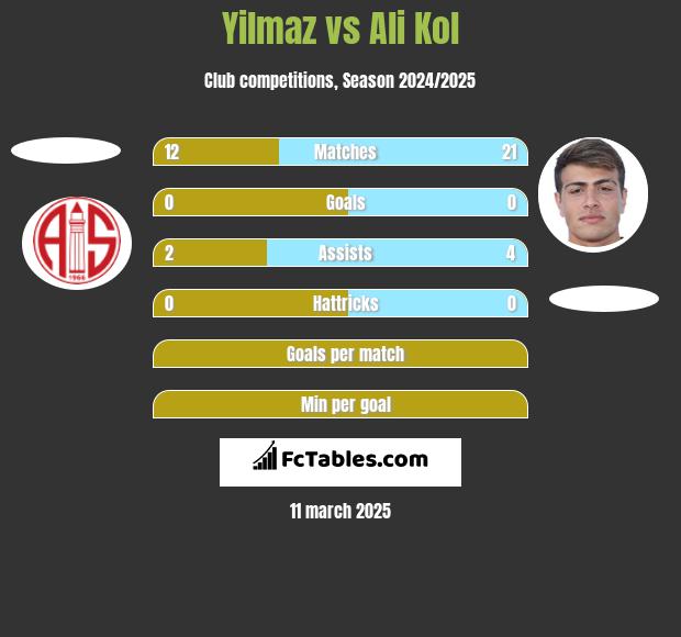 Yilmaz vs Ali Kol h2h player stats