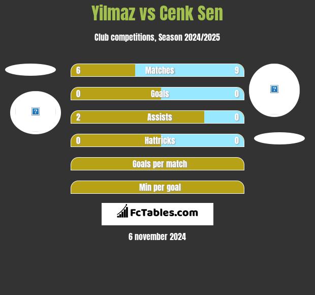 Yilmaz vs Cenk Sen h2h player stats