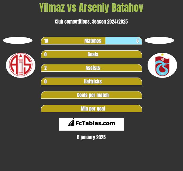 Yilmaz vs Arseniy Batahov h2h player stats