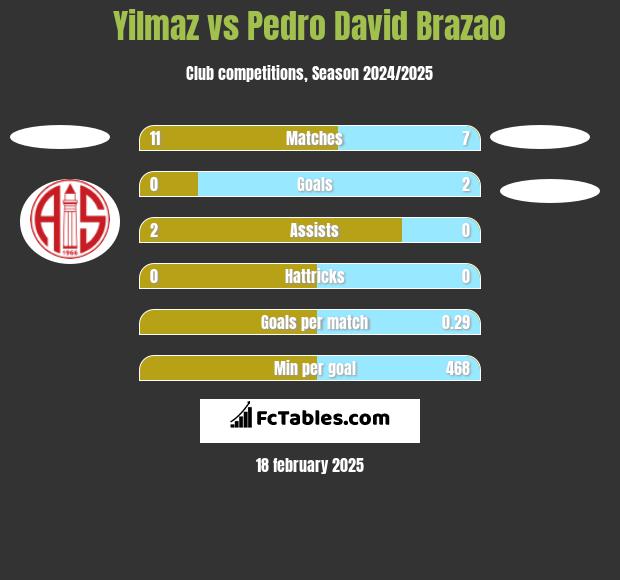 Yilmaz vs Pedro David Brazao h2h player stats