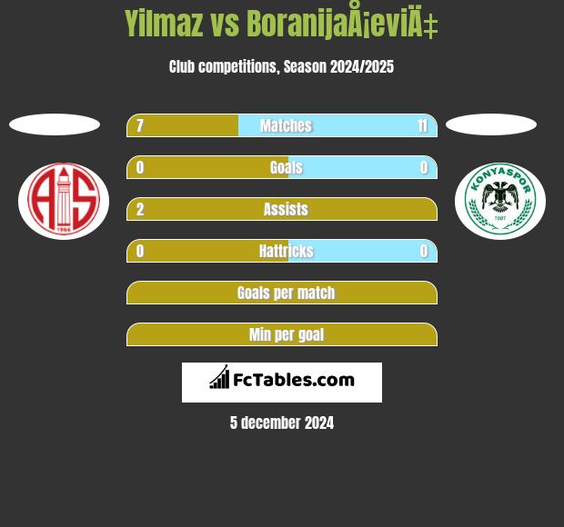 Yilmaz vs BoranijaÅ¡eviÄ‡ h2h player stats