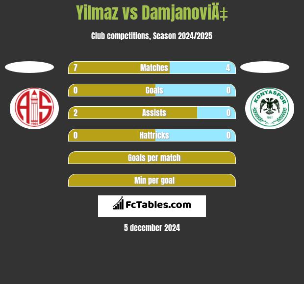 Yilmaz vs DamjanoviÄ‡ h2h player stats