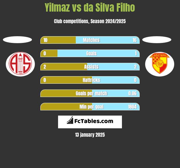 Yilmaz vs da Silva Filho h2h player stats