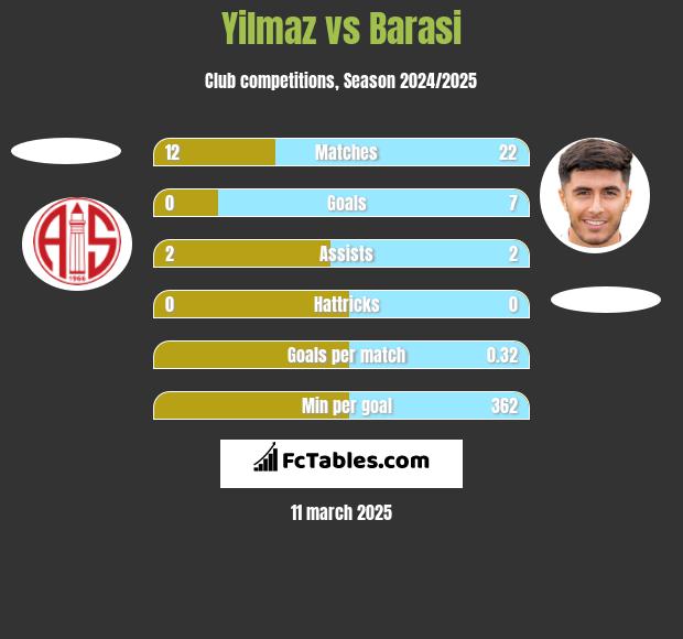 Yilmaz vs Barasi h2h player stats