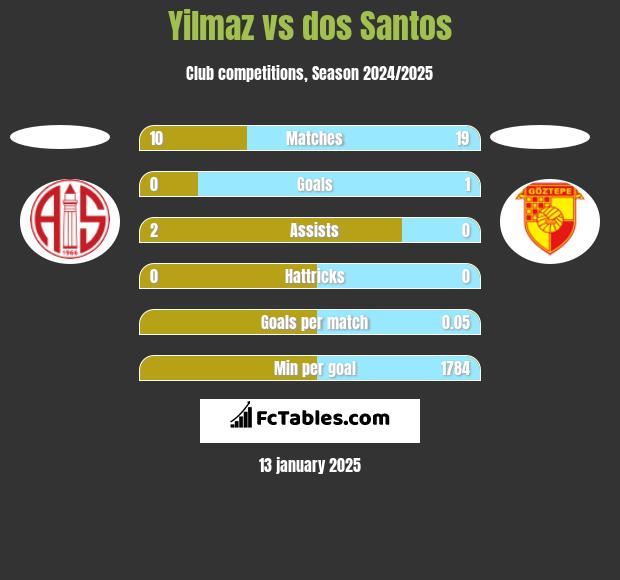 Yilmaz vs dos Santos h2h player stats