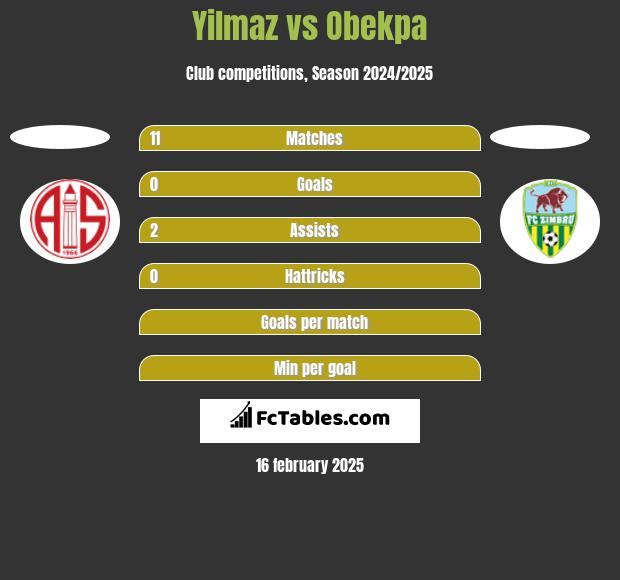 Yilmaz vs Obekpa h2h player stats