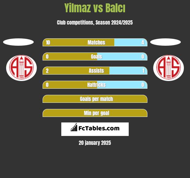 Yilmaz vs Balcı h2h player stats